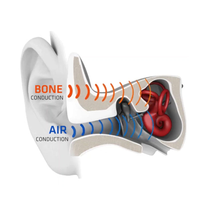 "Trådlösa benledningshörlurar med ergonomisk design, bekväm passform för alla aktiviteter, Bluetooth-anslutna."